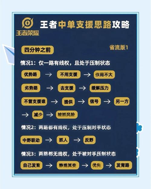 王者荣耀中单思路详解