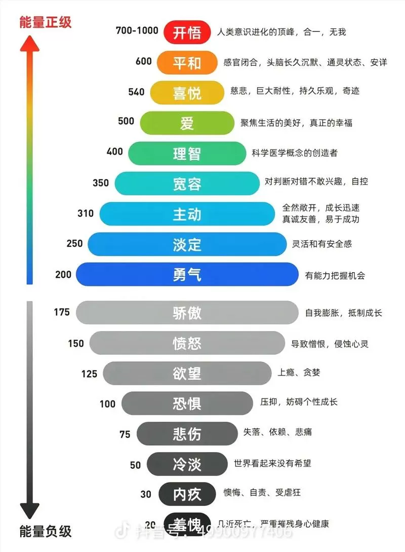 能量等级划分