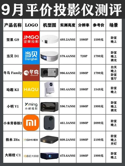 投影仪几个g内存最好