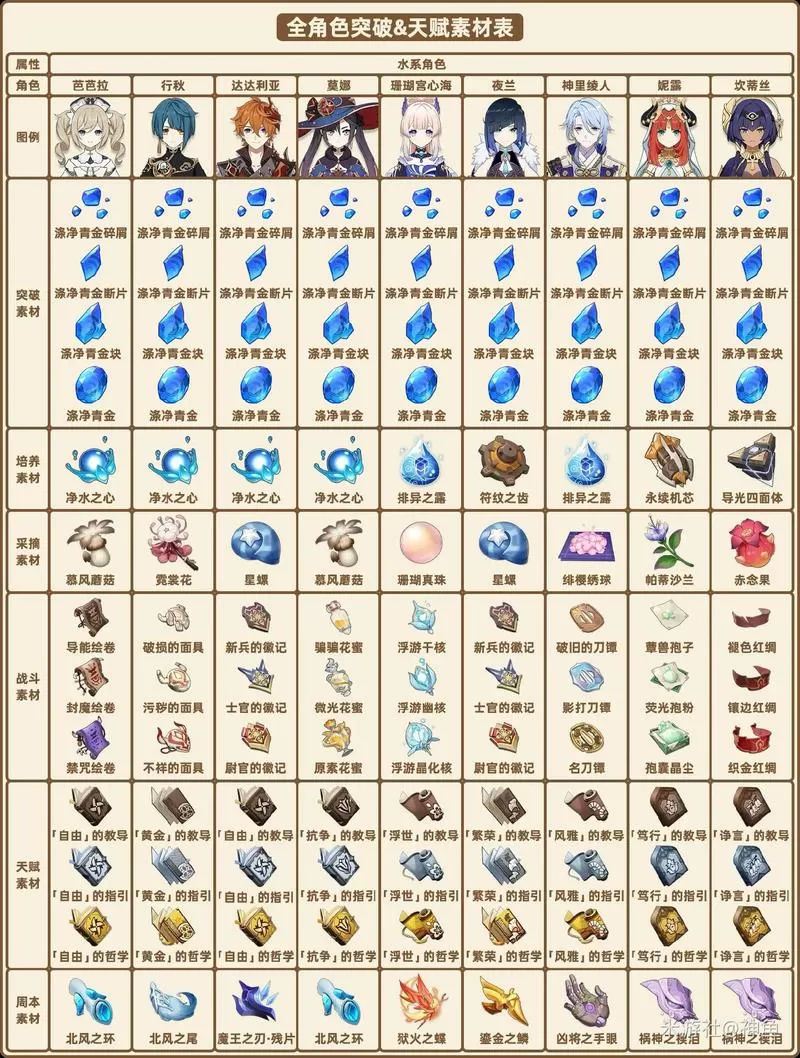 原神天赋材料一览表2.0