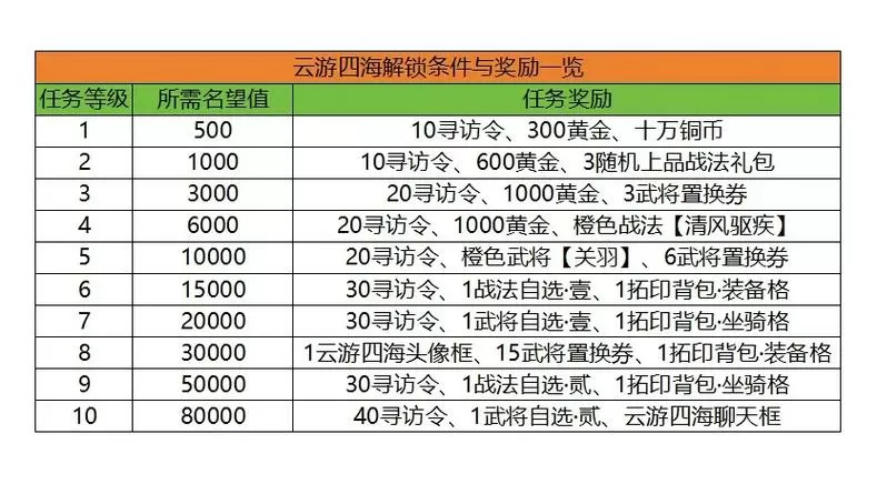 三国云游四海价格表