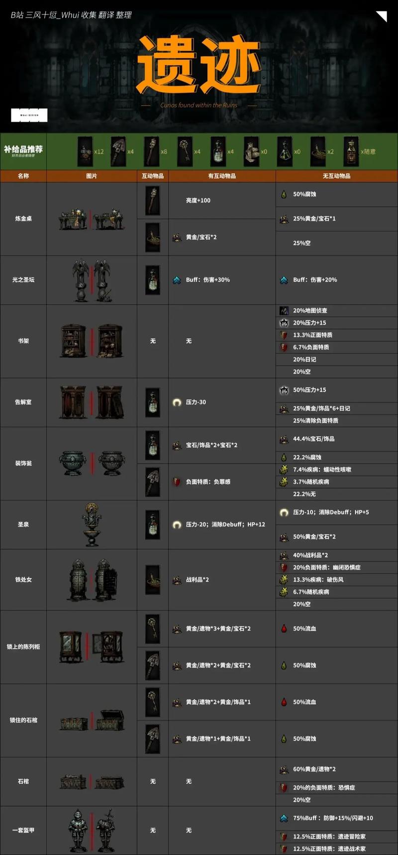 暗黑地牢全地区物品互动图鉴