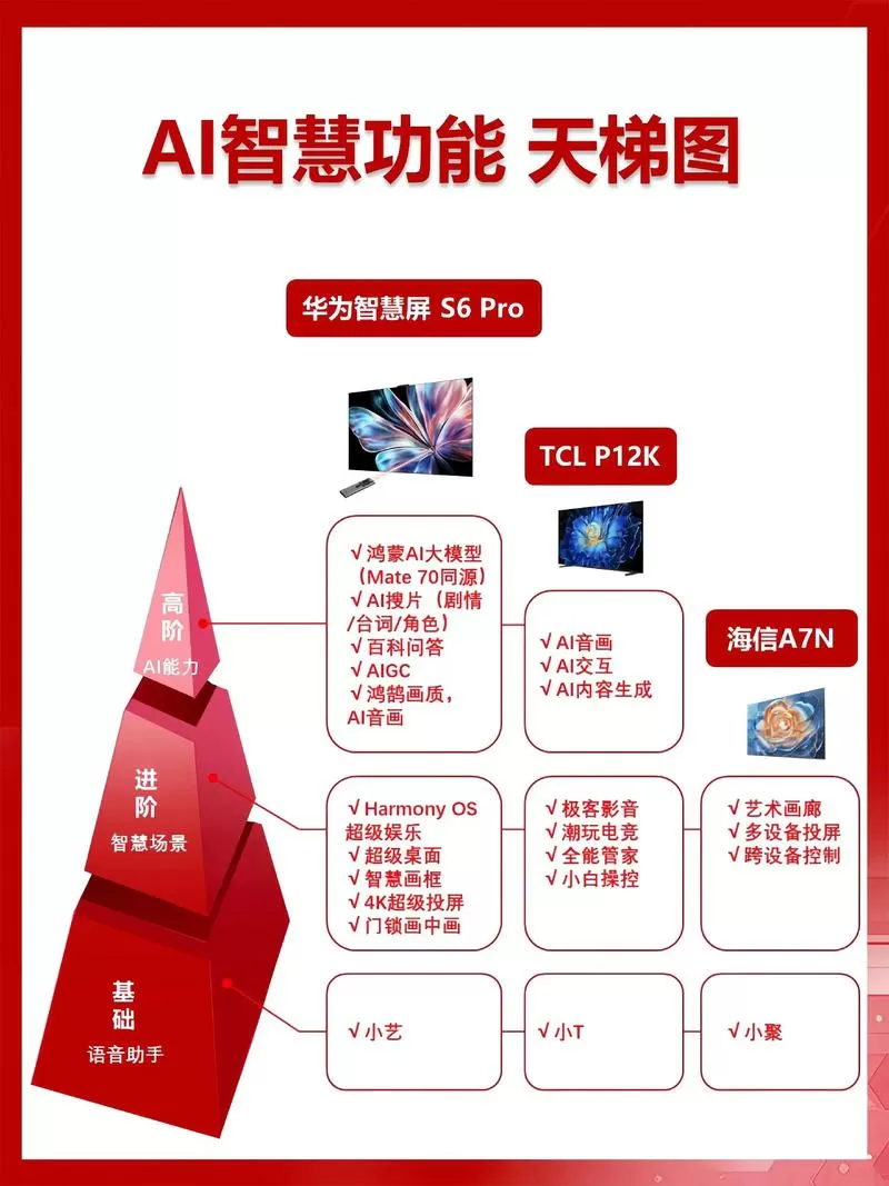 华为智慧屏不同系列区别