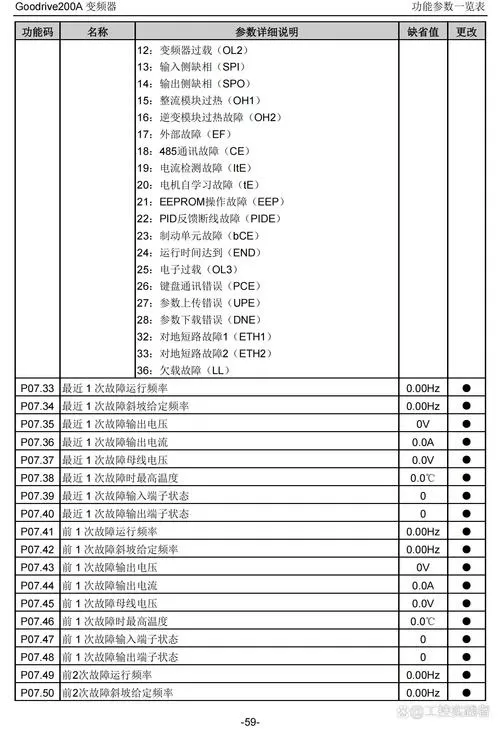 invt英威腾变频器故障代码