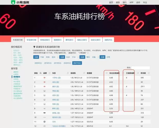 小熊油耗2021油耗排行