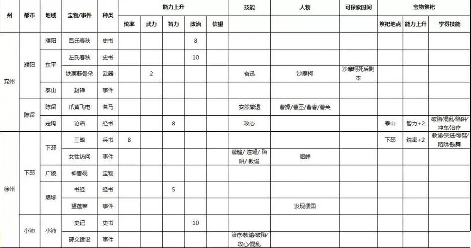 三国志9威力加强版宝物地点和事件