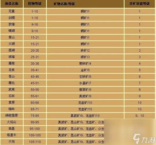 天龙八部手游挖矿等级分布