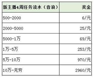 抖音主播抽成比例多少经典版无广告