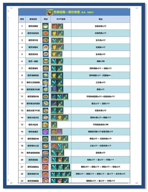创造与魔法菜谱大全光环加速版