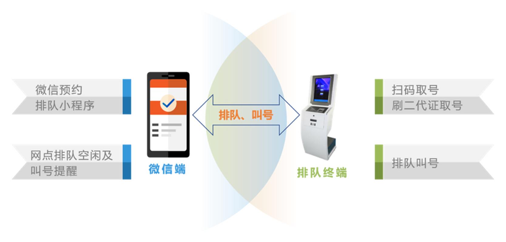 微信预约和智能排队叫号系统加速永久缩略图