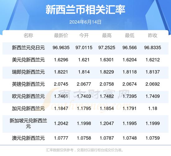 新西兰元今日汇率走势加速永久