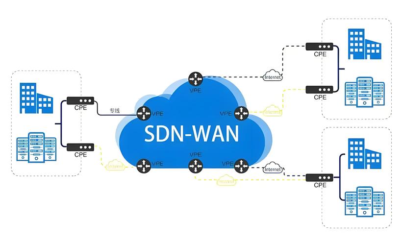 sdwan组网方案