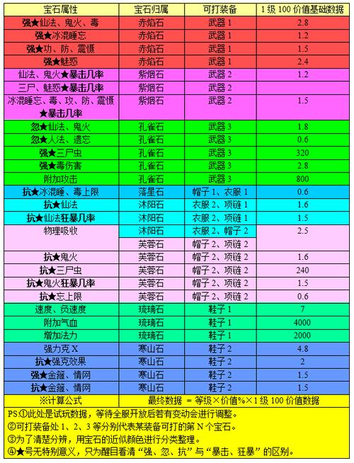 大话二新宝石属性表加速永久