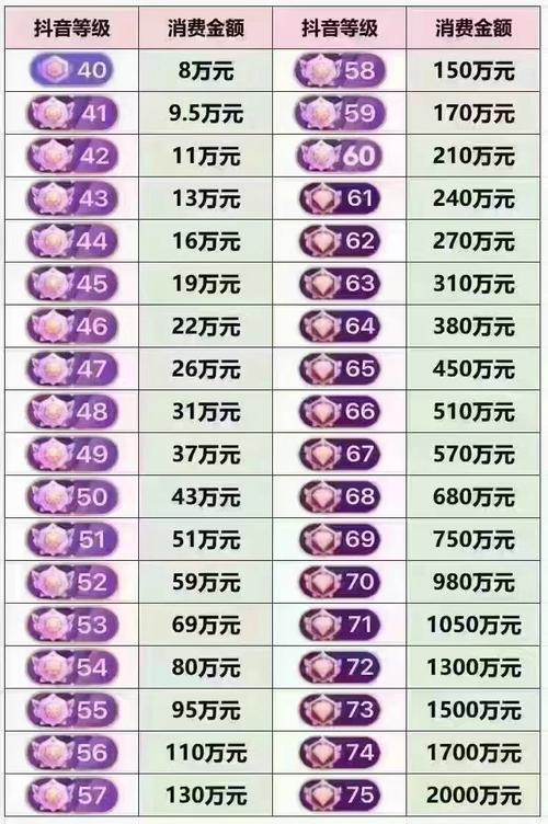 抖音财富等级10级要多少钱红包版