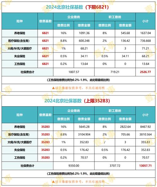 北京社保个人缴纳多少钱赚钱版