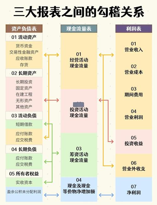 财务报表和利润表的勾稽关系永久会员版