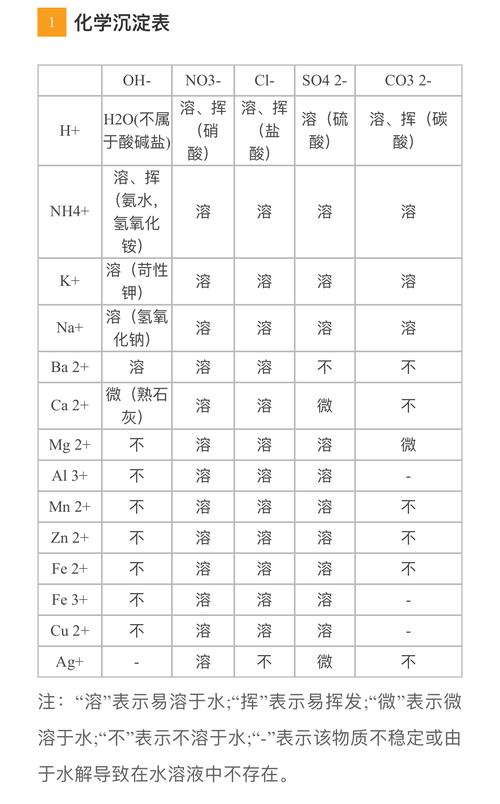 初三化学沉淀表格图片赚钱版