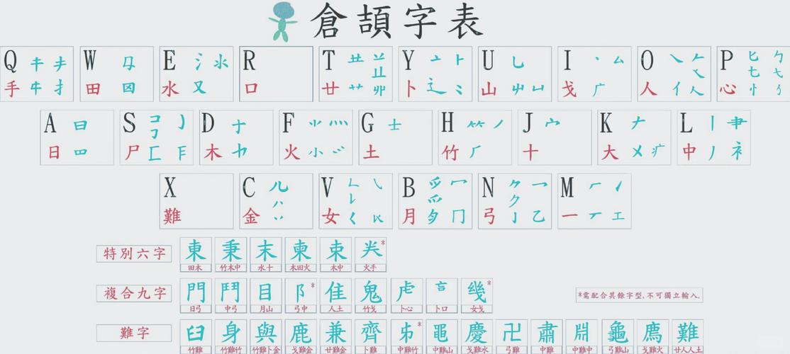 仓颉输入法拼音对照表截图