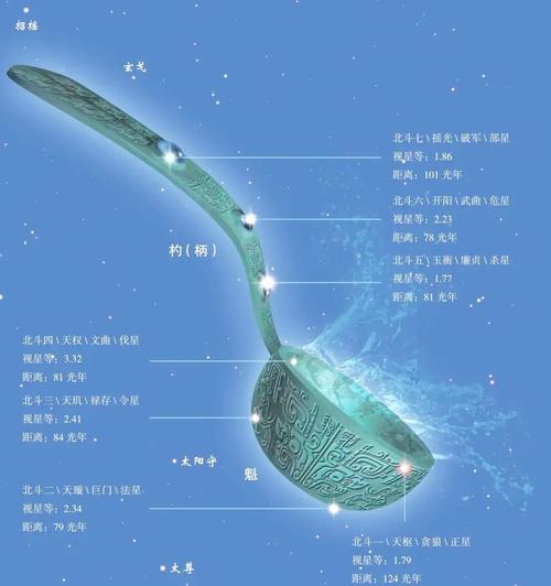 北斗七星图的正确摆放