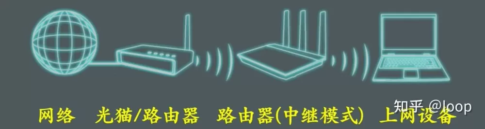 华硕路由器中继模式