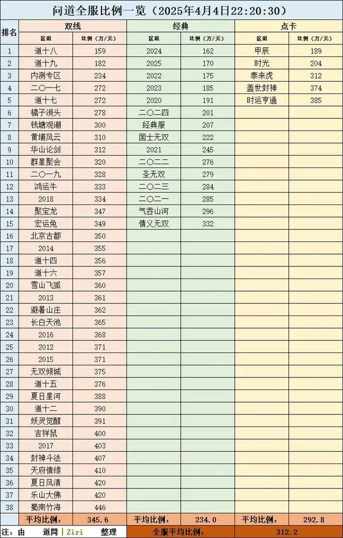问道手游渠道服新区开服表