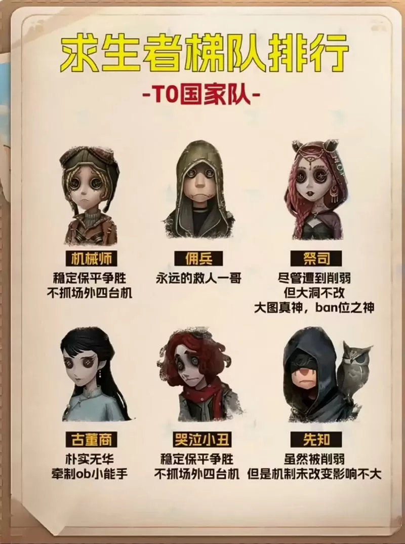 第五人格求生者强度排名