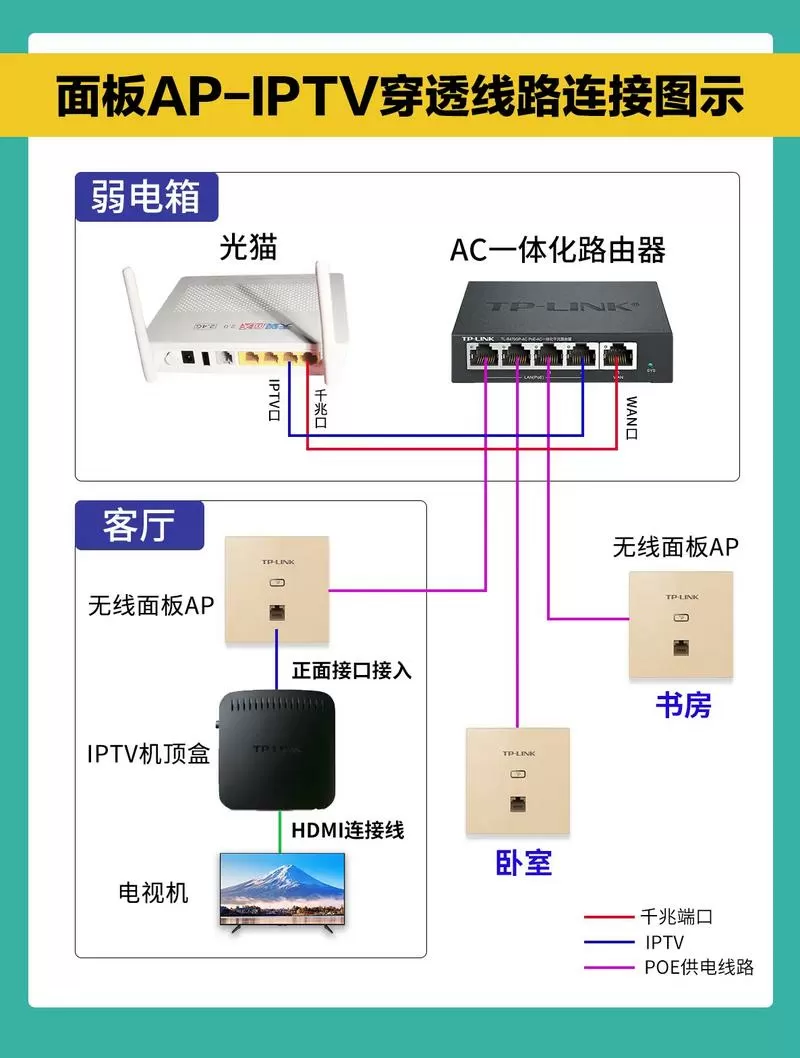 机顶盒路由器连接图解