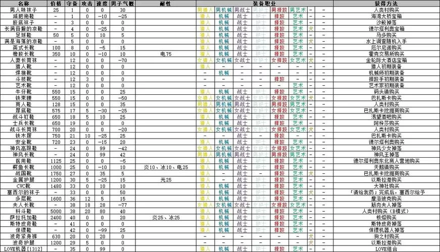 重装机兵2装备全览图