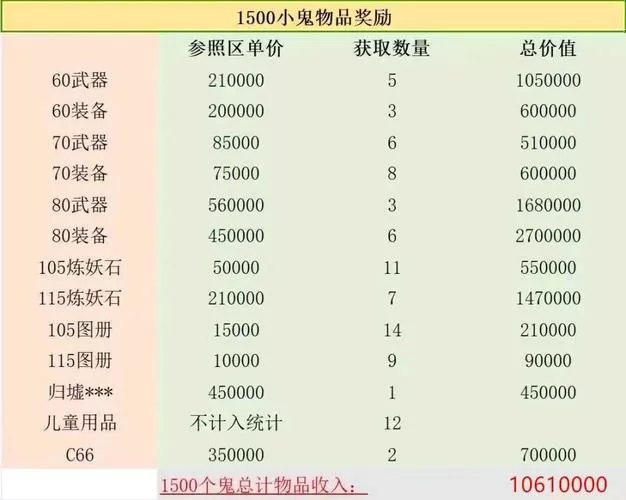 梦幻西游抓鬼奖励明细