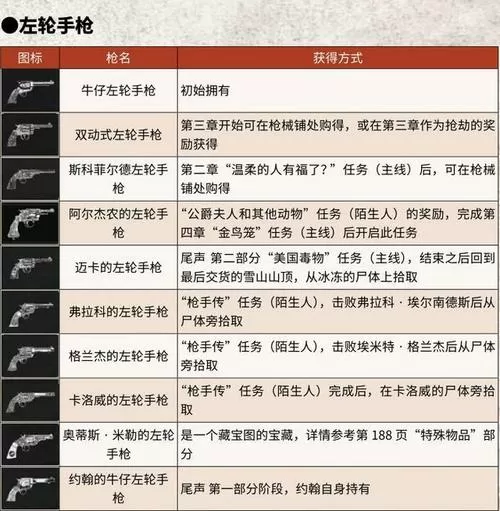 荒野大镖客2稀有枪械获得攻略