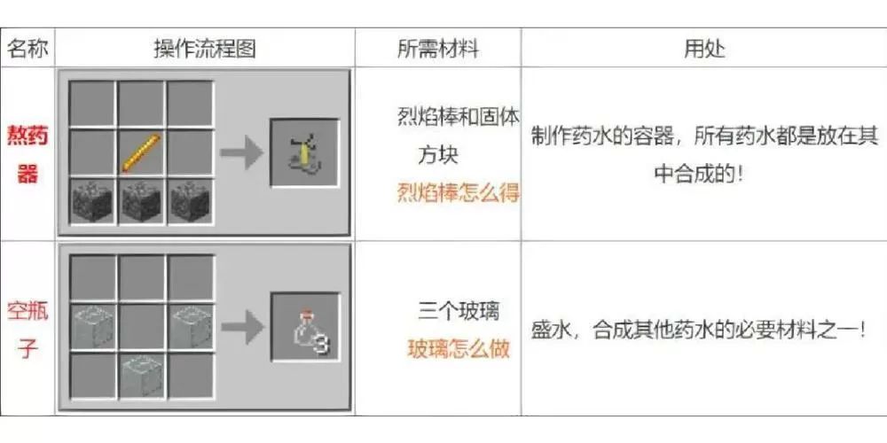 我的世界炼药锅怎么制作