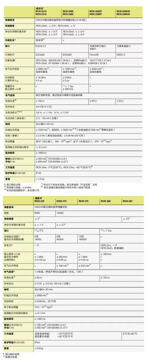 海德汉编码器怎样调零