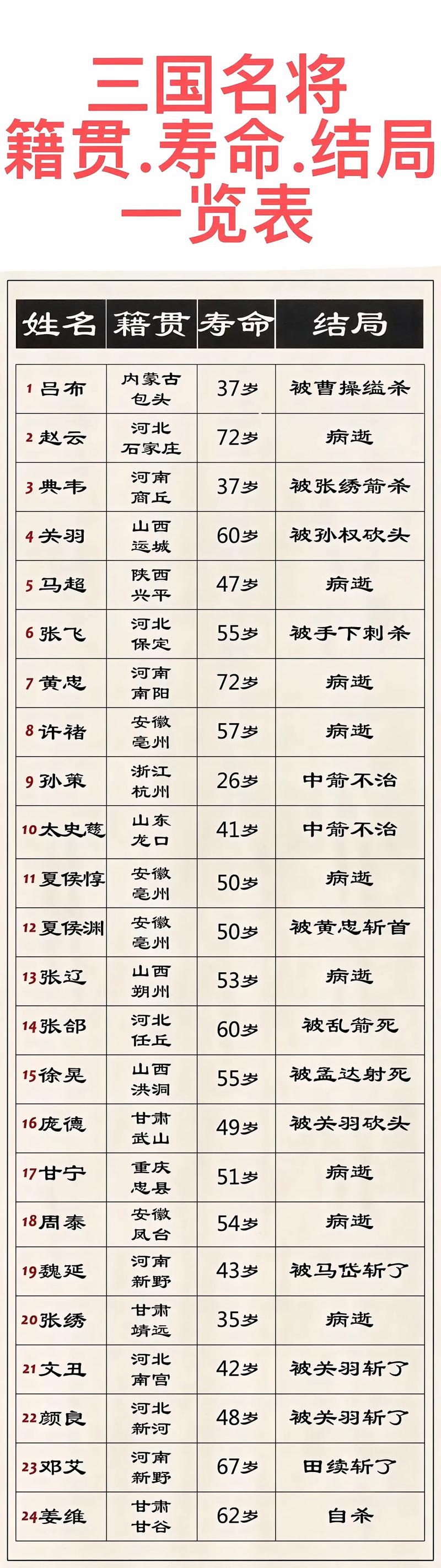 三国志5武将寿命一览