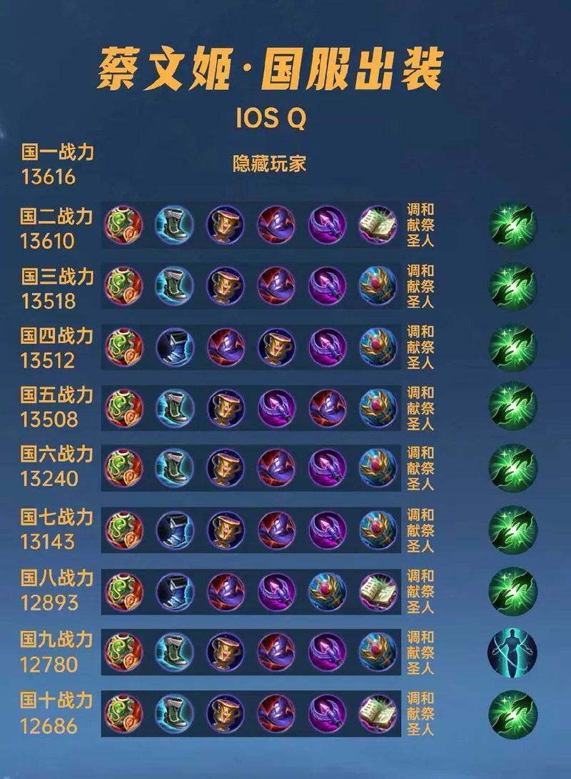 蔡文姬最强辅助出装和铭文