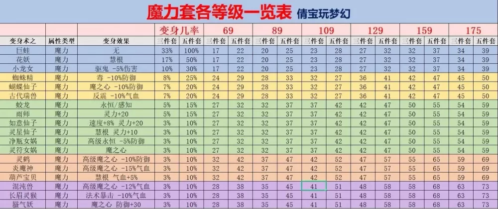 梦幻套装效果几件触发