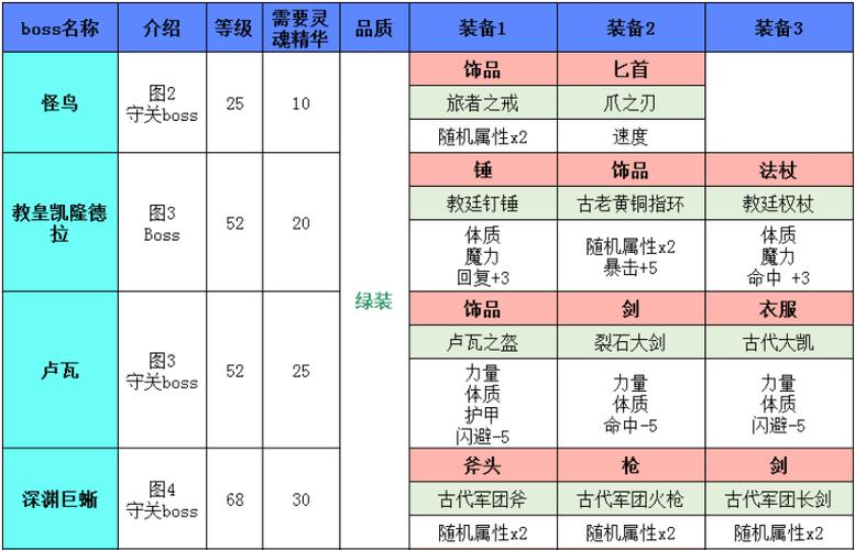 地下城堡2英灵殿掉落一览