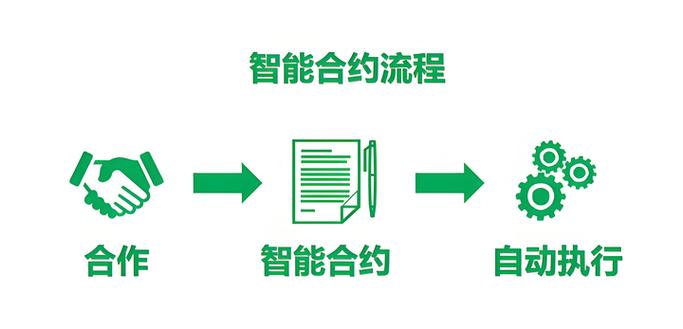 信汇坊智能合约
