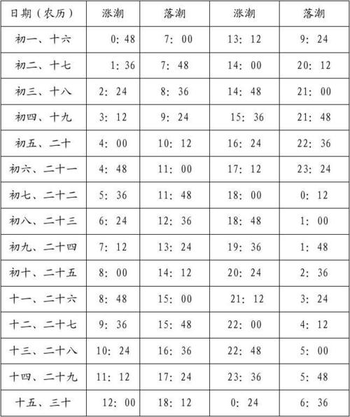 2021潮汐表