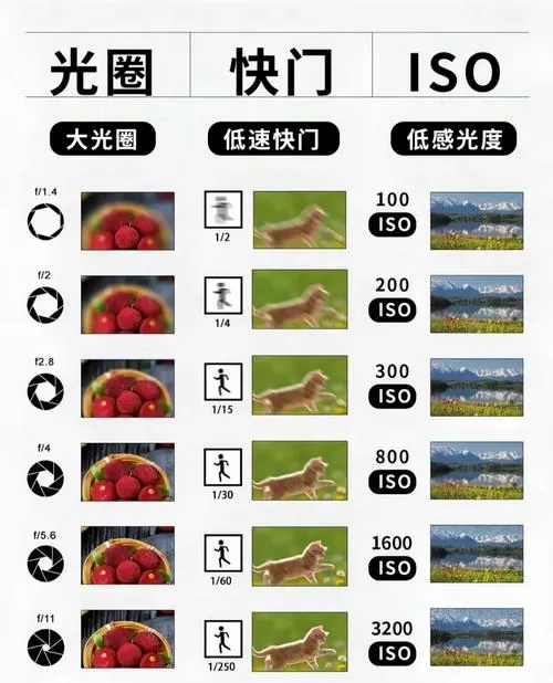 快门光圈感光度口诀