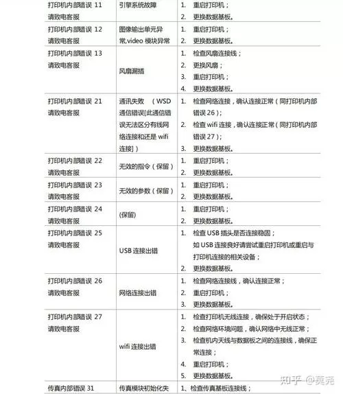 奔图打印机故障一览表