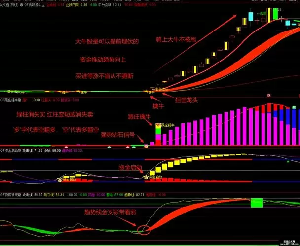 通达信绝密抓牛神器指标源码