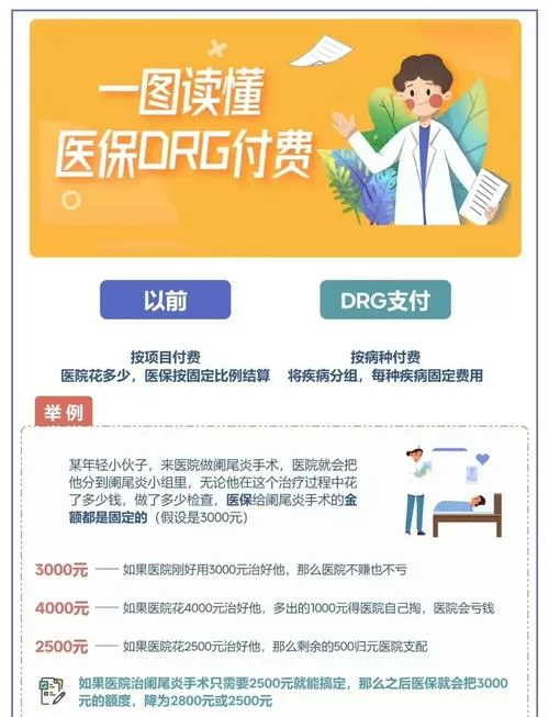 drg医疗付费怎么解读