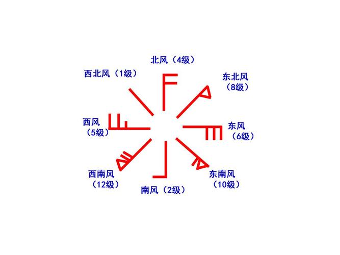 4级风与4级和风哪个大