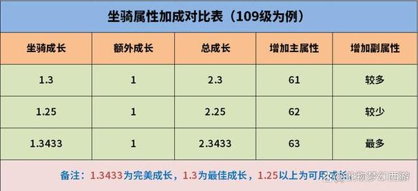 梦幻西游种族坐骑初始成长多少能留