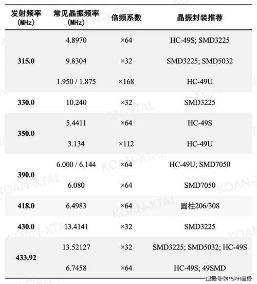 电动车遥控器频率对照表