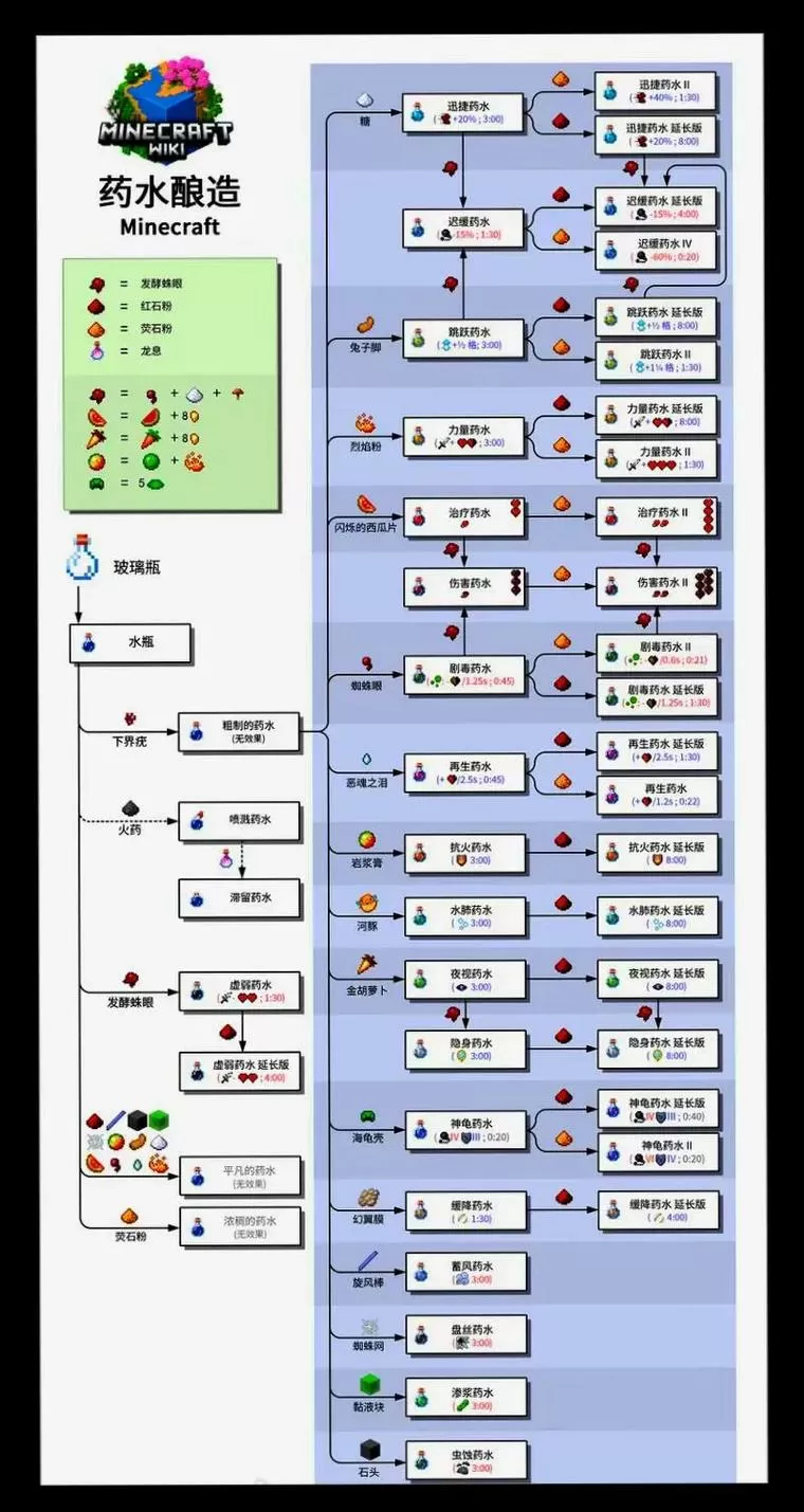 我的世界喷溅药水怎么做药水合成表