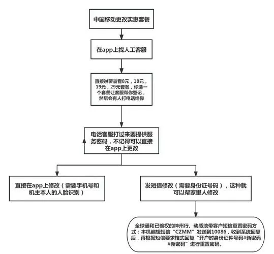 移动手机营业厅怎么更改套餐业务流程