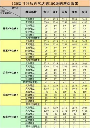 诛仙150飞升顺序一览表