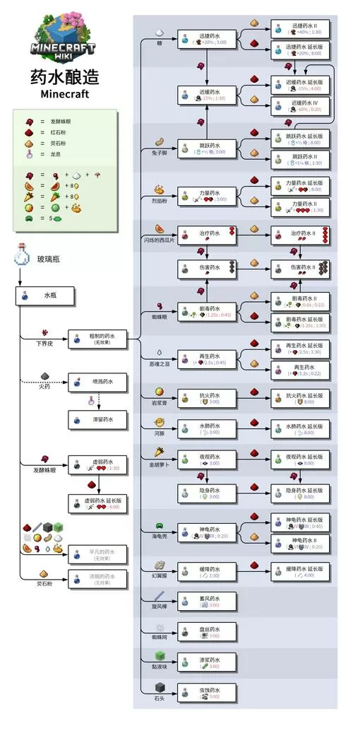 我的世界炼药大全配方