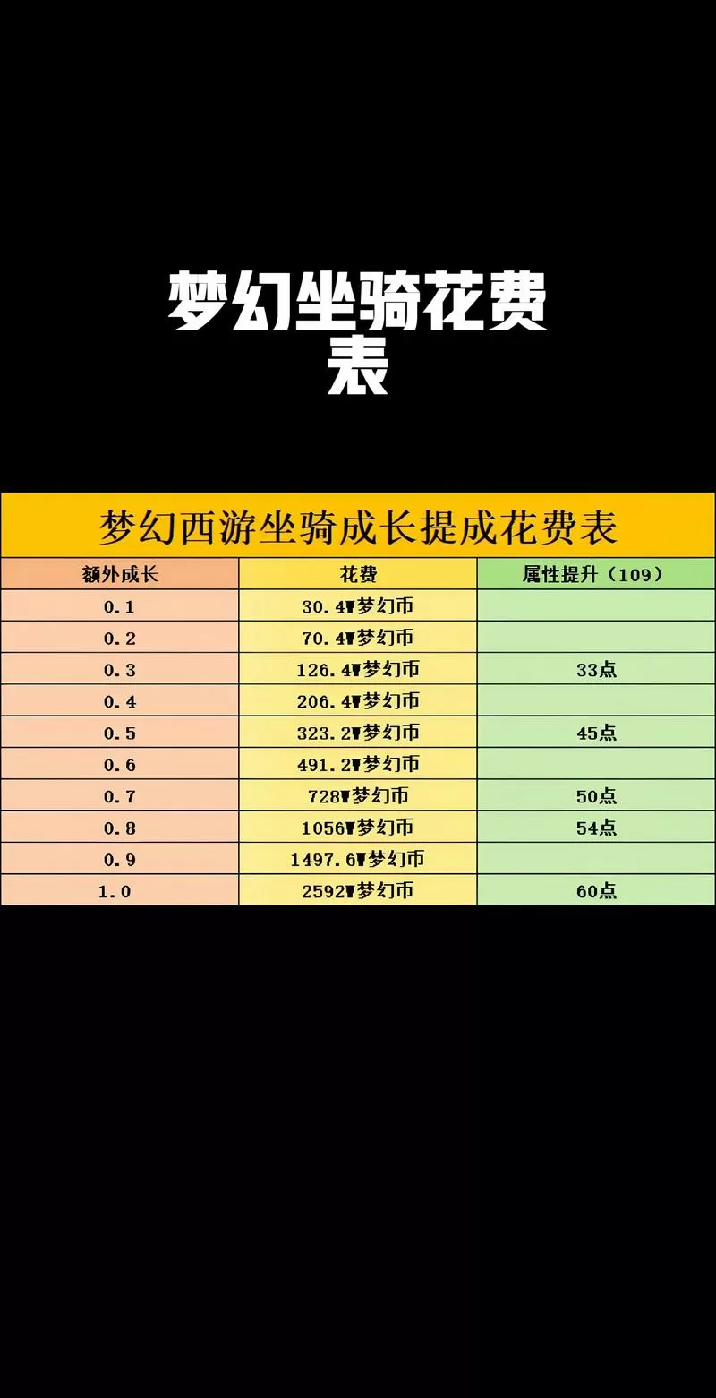 梦幻西游30到50级需要多少经验